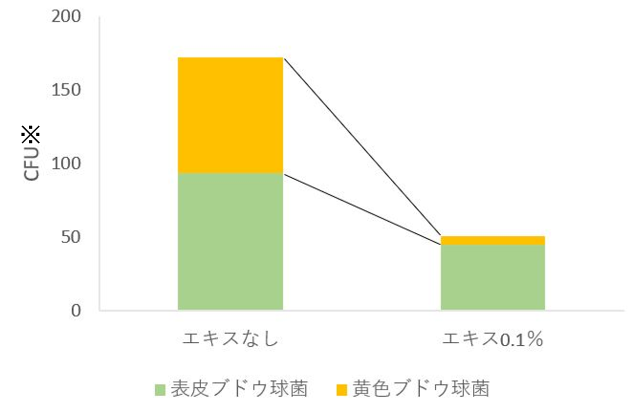 図1　 糖蜜含有酒粕エキスの黄色ブドウ球菌抑制効果