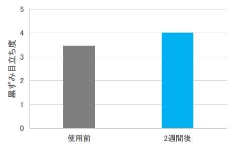 図3. 洗顔料A連用試験における黒ずみの目立ち度 (専門評価者による評価)
