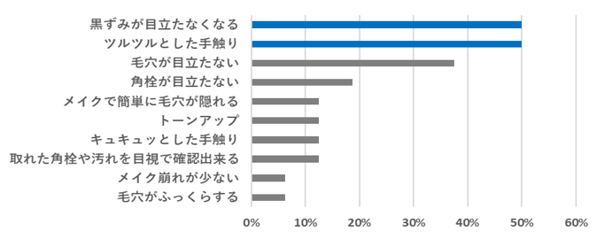 図1.毛穴の黒ずみに効果を感じる状態