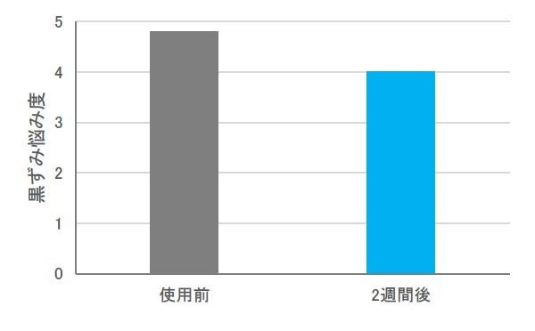 図2. 洗顔料A連用試験における黒ずみの悩み度 (被験者の実感)
