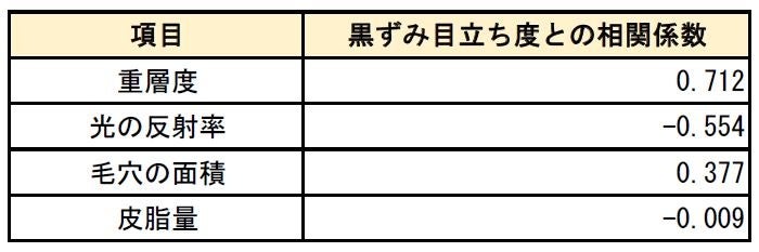 表1. 黒ずみ目立ち度と肌物性の相関係数（「1」「-1」に数値が近付くほど相関関係の強さを表す）