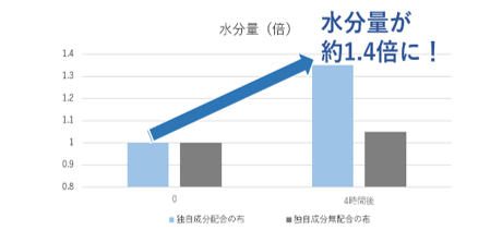 FC161を練り込んだ布と、練り込んでいない布を肌に貼付し、４時間後、肌の水分量を検証した結果