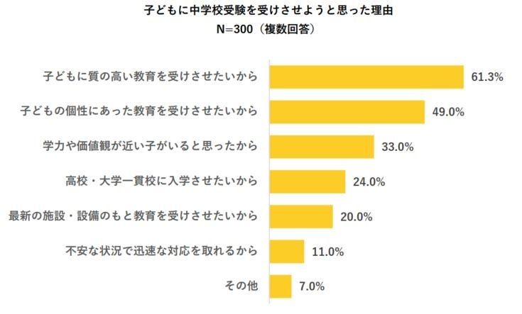 受験直前の子どもを持つ保護者に聞いた 21年度の中学受験実態調査 株式会社poperのプレスリリース 受験直前の子どもを持つ保護者に聞いた 21年度の中学受験実態調査 株式会社poperのプレスリリース