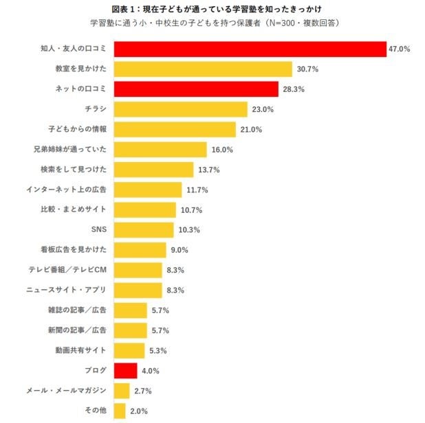 保護者300人と学習塾70教室に聞いた「保護者と学習塾の意識調査
