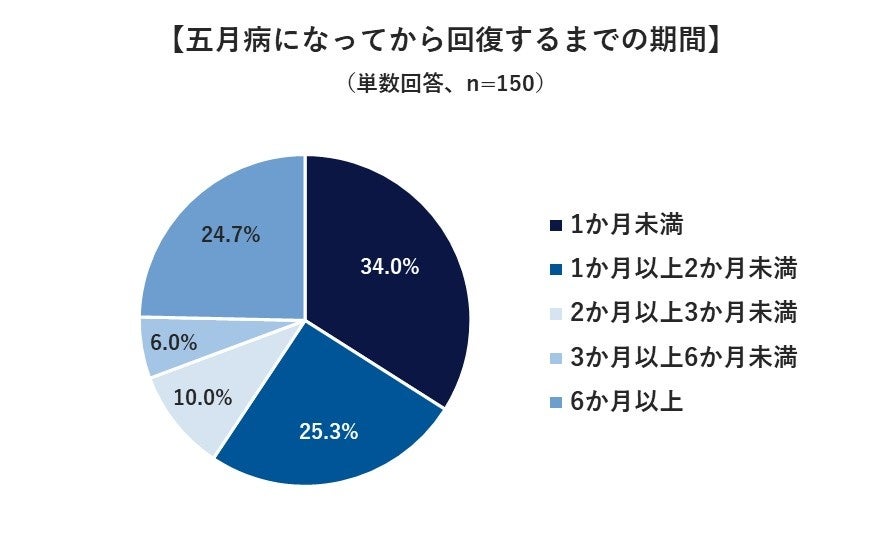 五月病に関する調査 3 の方が五月病で業務に影響があったことが判明 識学のプレスリリース