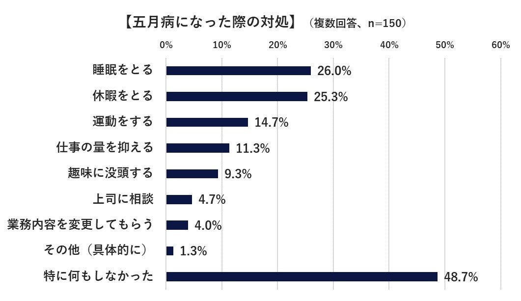 五月病に関する調査 3 の方が五月病で業務に影響があったことが判明 識学のプレスリリース