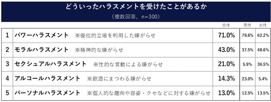 ハラスメントに関する調査 あなたのその行為 実はハラスメントかも ハラスメントだと感じる行為top3 肩に触れる 酒をつがせる 人の服に触れる 識学のプレスリリース ハラスメントに関する調査 あなたのその行為 実はハラスメントかも ハラスメントだと感じる行為top3 肩に触れる 酒をつがせる 人の服に触れる 識学のプレスリリース