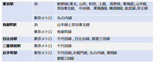 東京駅アクセス