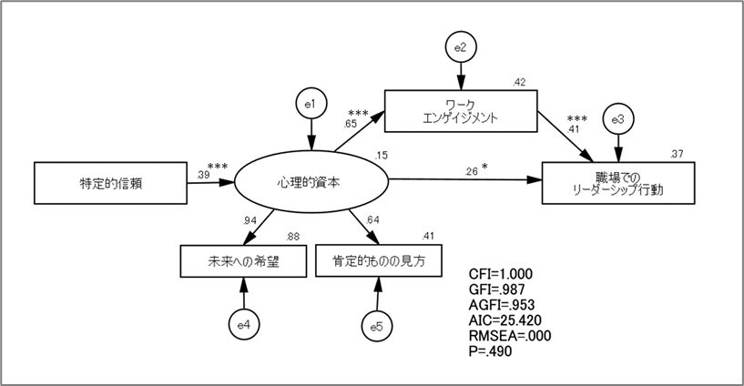 図:共分散構造分析の結果図 出所:菅野雅子・金山峰之(2021)「介護人材が集うオンラインコミュニティにおける社会関係資本の醸成と仕事への波及効果」人材育成学会第19回年次大会発表論文