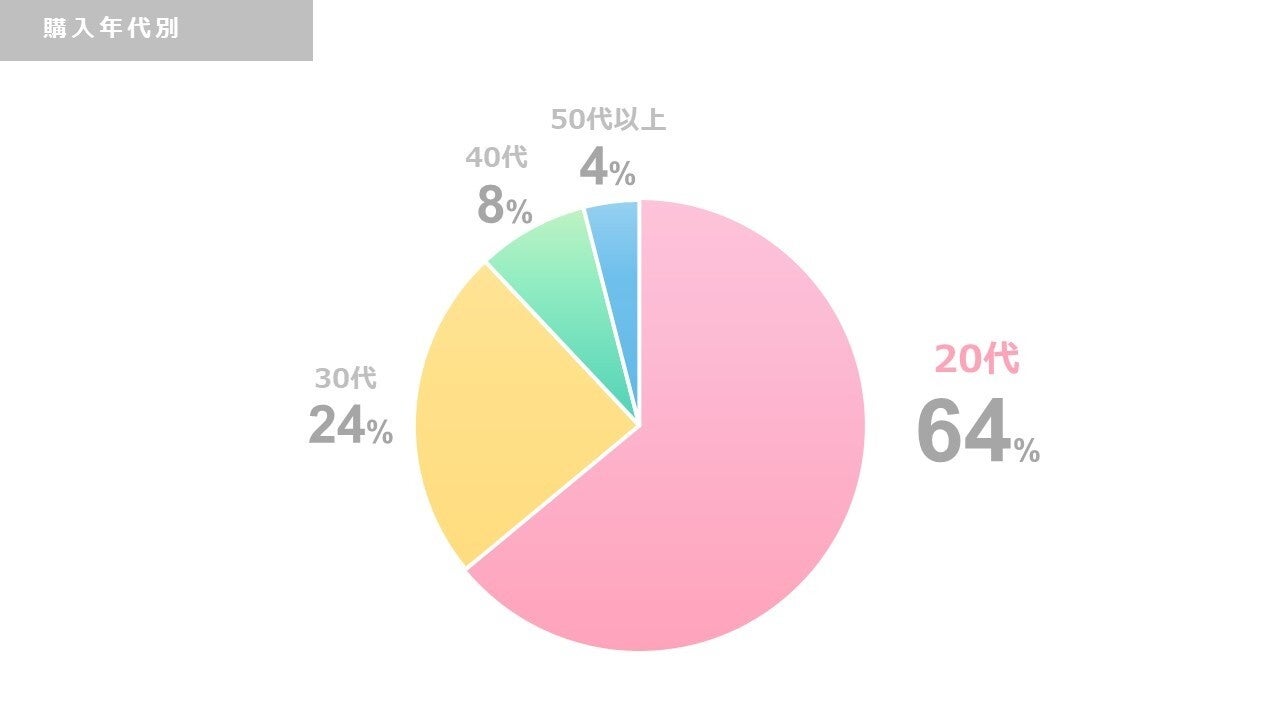 ぽんしゅグリア公式WEBショップ購入者データ（2020.9-2021.10）
