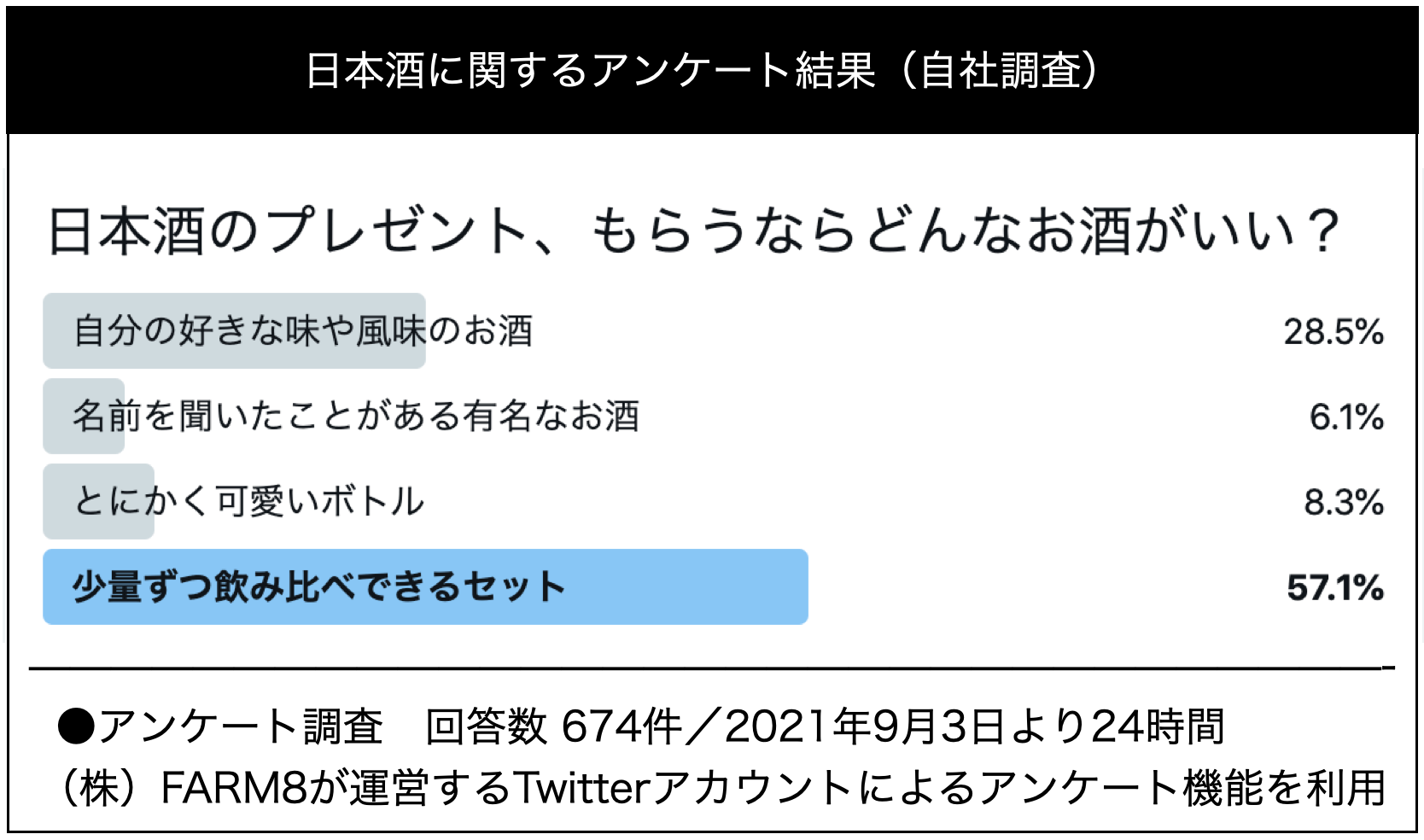 日本酒に関するアンケート結果（FARM8による調査）