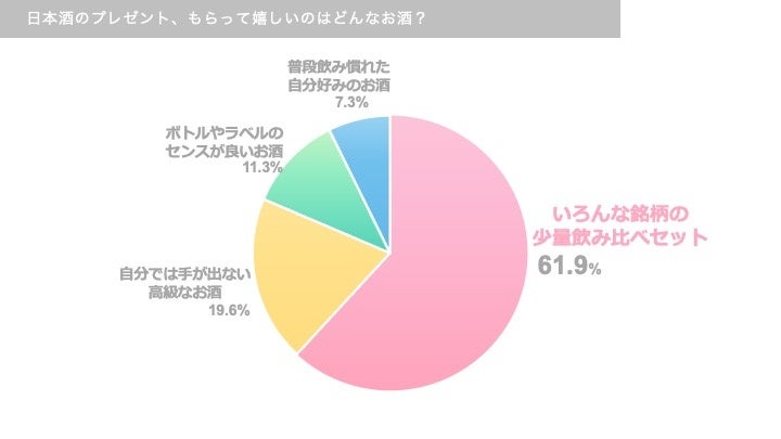 お酒のプレゼントについてTwitterアンケート調査を実施。最新のトレンドはお酒との「出会い」に注目。定番の贈答品ではなく少量多銘柄が求められる令和の日本酒プレゼント事情