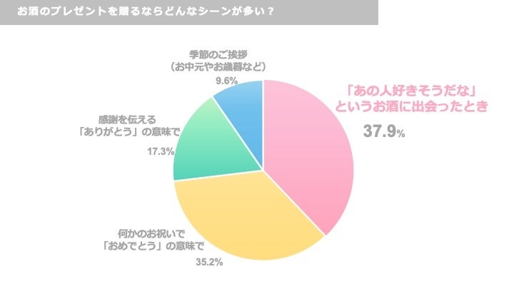 お酒のプレゼントについてTwitterアンケート調査を実施。最新のトレンドはお酒との「出会い」に注目。定番の贈答品ではなく少量多銘柄が求められる令和の日本酒プレゼント事情