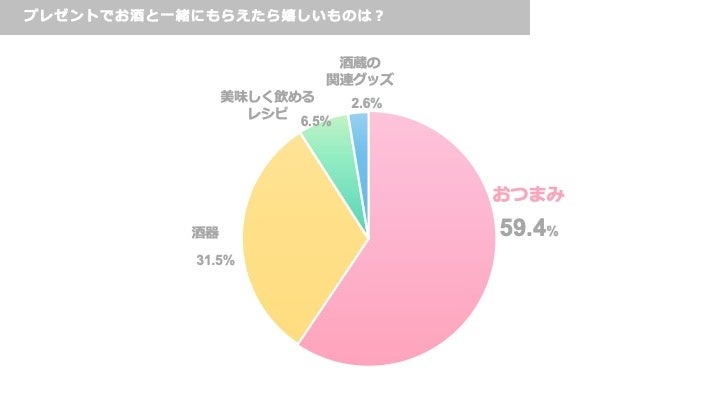 お酒のプレゼントについてTwitterアンケート調査を実施。最新のトレンドはお酒との「出会い」に注目。定番の贈答品ではなく少量多銘柄が求められる令和の日本酒プレゼント事情