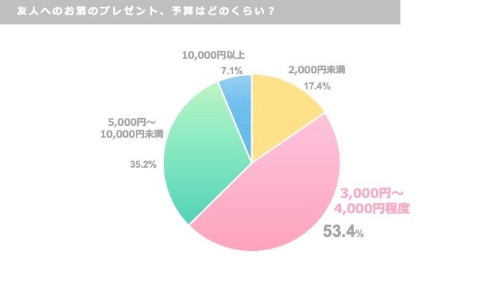 お酒のプレゼントについてTwitterアンケート調査を実施。最新のトレンドはお酒との「出会い」に注目。定番の贈答品ではなく少量多銘柄が求められる令和の日本酒プレゼント事情