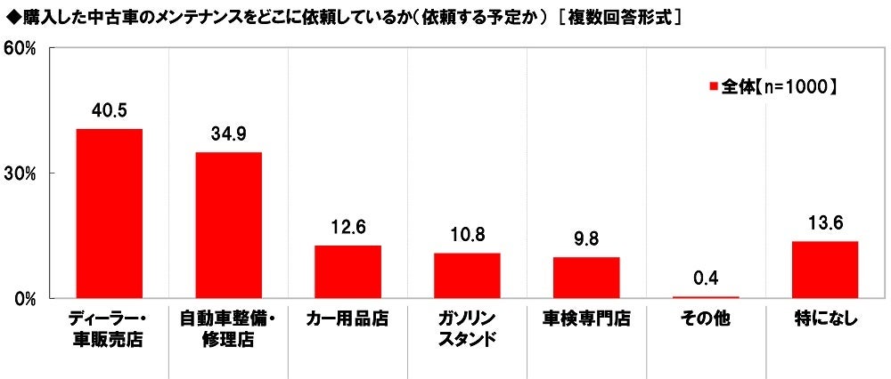 ホンダアクセス調べ 「中古車購入で値引き交渉をした」全体の57