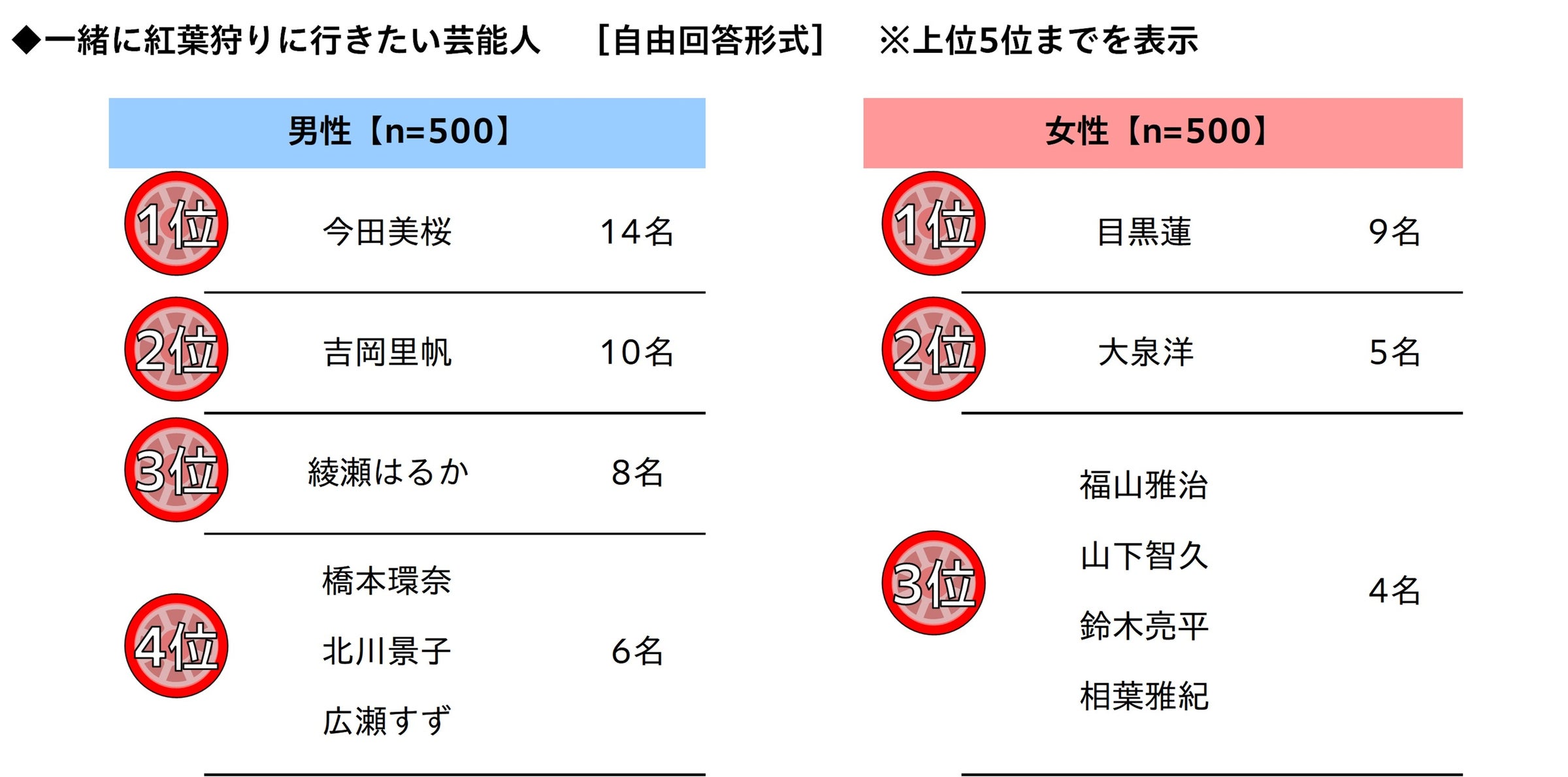 環境負荷低減に向け、18店舗の屋根上に、太陽光発電設備を新たに導入年間約114万kWhを発電、CO₂排出量453.7tを削減