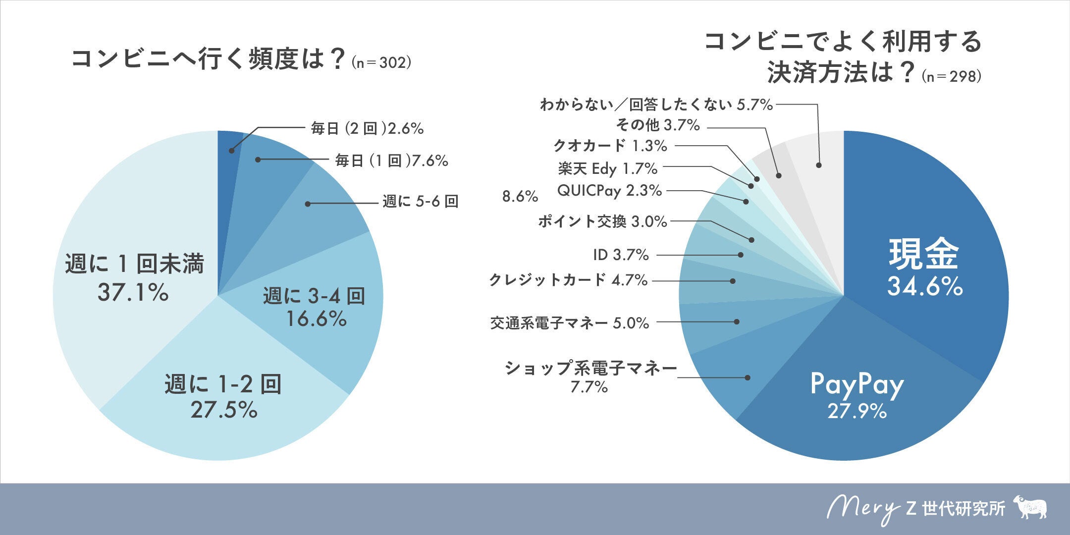 ※ショップ系電子マネー：nanaco、ファミペイ、WAONなど