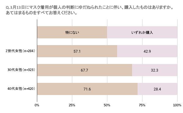 ※本設問は、コスメ、基礎化粧品、美容家電、ファッション、雑貨等に関する商品と「特になし」を選択肢として提示し、その中で「特になし」以外の選択肢（商品）を選択している人を「いずれか購入」として総計を集計し、グラフ化しています