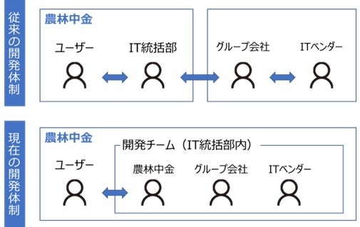 最適配置された農林中央金庫の開発チーム体制