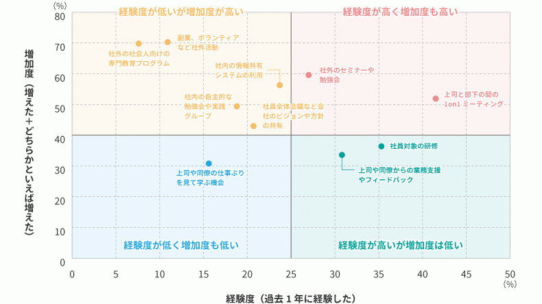 学びの資源（学習機会）の経験度と増加度