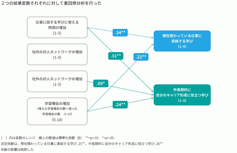 学習資源の変化と学びの程度