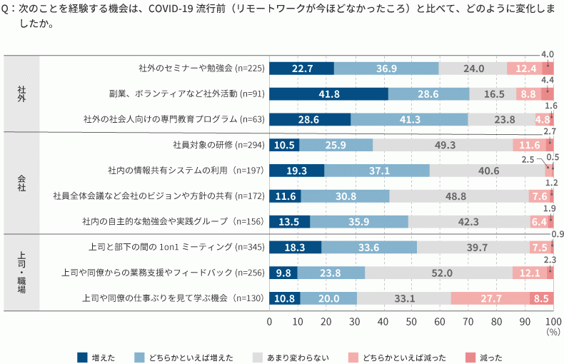 学びの資源（学習機会）の変化
