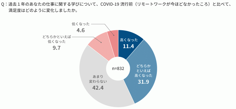仕事に関する学びの満足度の変化