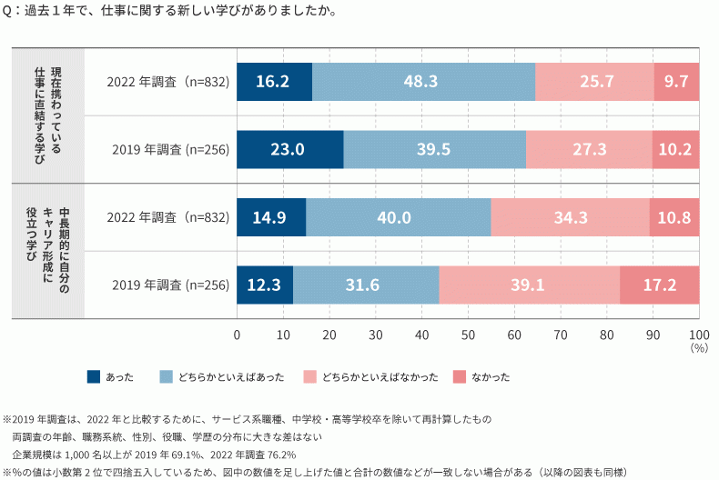 過去1年の新しい学びの有無