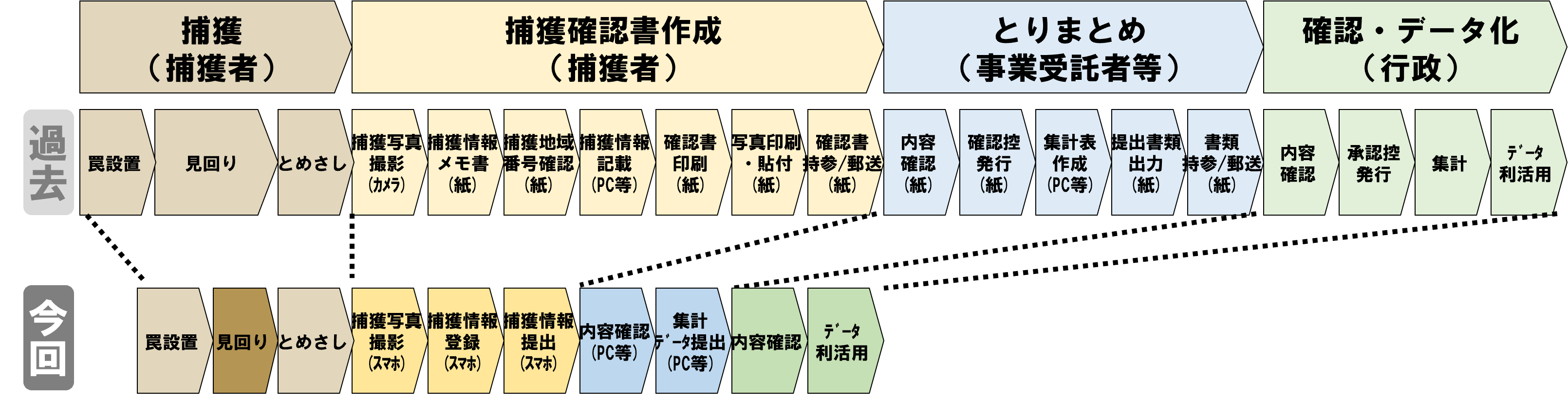 ＜過去：従来のプロセス、今回：ジビエクラウドを活用した場合のプロセス＞