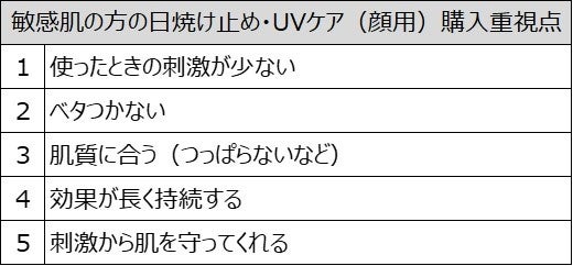 出典：2021年10月 全薬工業実施 消費者調査 ※集計条件付き（TOP5）