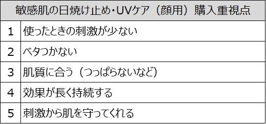 出典︓2021年10⽉ 全薬⼯業実施 消費者調査 ※集計条件付き（TOP5）