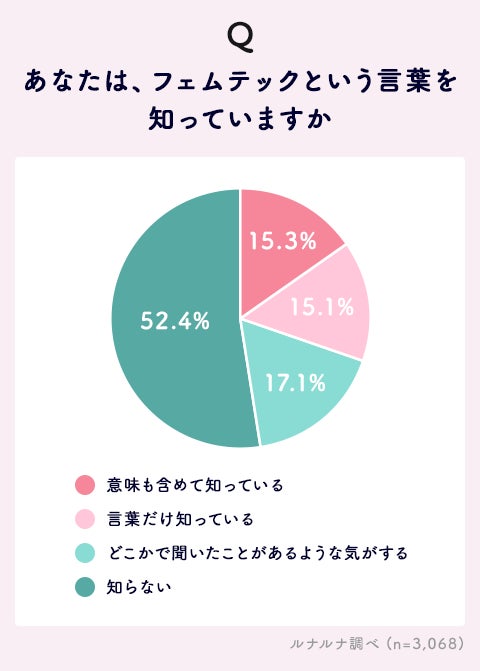 50号記念特集 フェムテックに関する意識調査 株式会社エムティーアイのプレスリリース 50号記念特集 フェムテックに関する意識調査 株式会社エムティーアイのプレスリリース