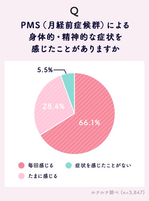 94 5 の女性が抱えるpms 月経前症候群 に関する意識調査 株式会社エムティーアイのプレスリリース 94 5 の女性が抱えるpms 月経前症候群 に関する意識調査 株式会社エムティーアイのプレスリリース