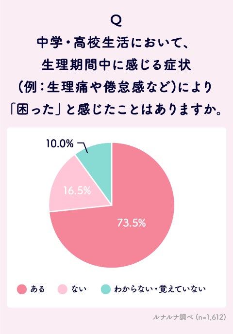 女子中高生 時代 の生理事情に関する意識調査 株式会社エムティーアイのプレスリリース 女子中高生 時代 の生理事情に関する意識調査 株式会社エムティーアイのプレスリリース
