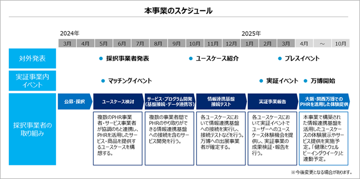 本事業のスケジュール