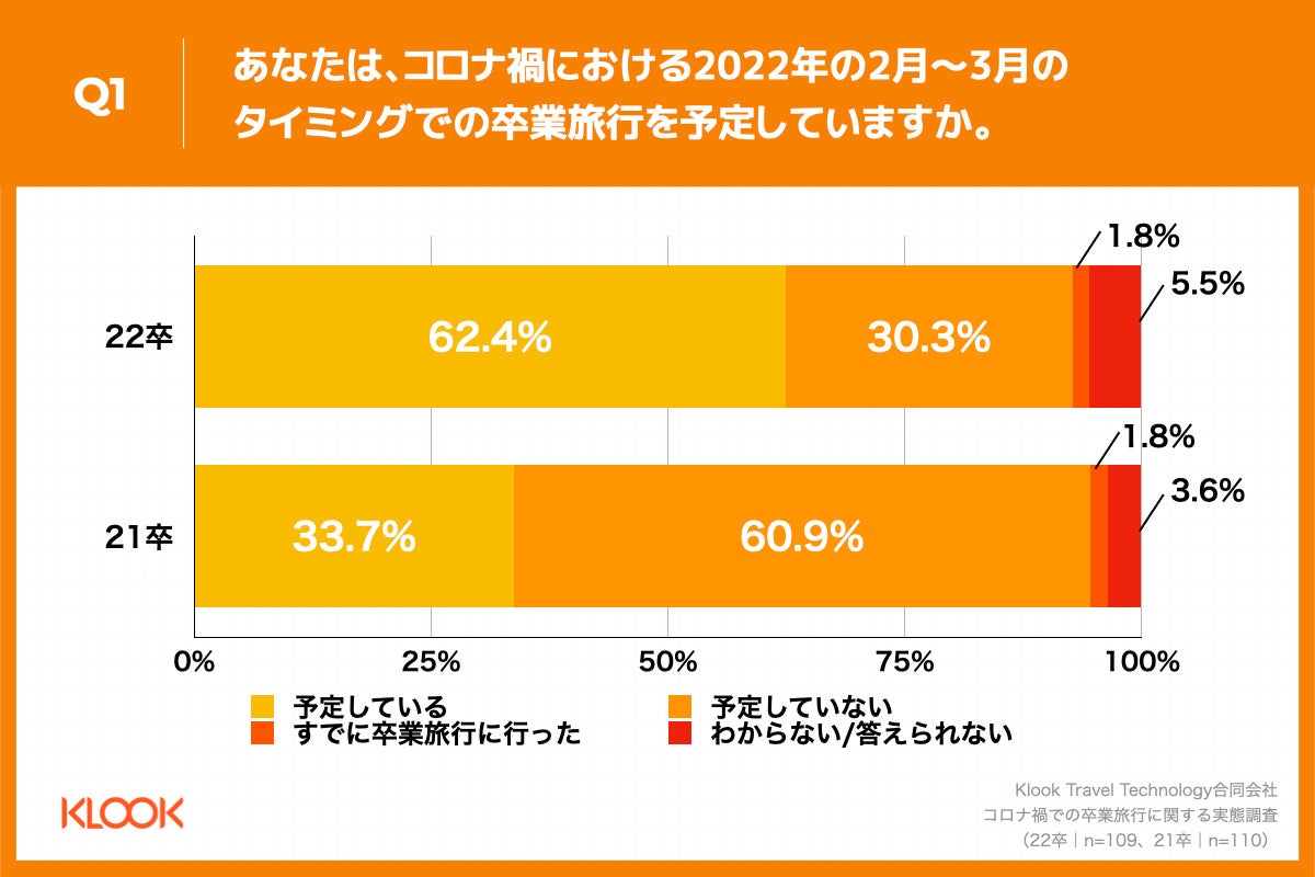 22年版 コロナ禍での卒業旅行に関する実態調査 22卒学生の62 4 が 22年2月 3月で卒業旅行 予定 21卒と比較し28 7ポイント増と大きく動く Klook クルック のプレスリリース 22年版 コロナ禍での卒業旅行に関する実態調査 22卒学生の62 4 が 22年2月 3月で卒業旅行 予定 21卒と比較し28 7ポイント増と大きく動く Klook クルック のプレスリリース