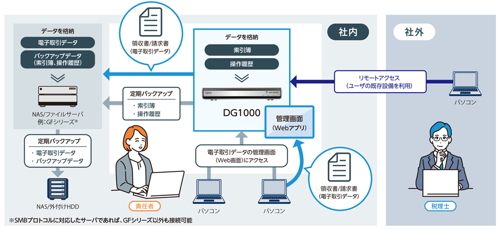 DG1000　動作イメージ