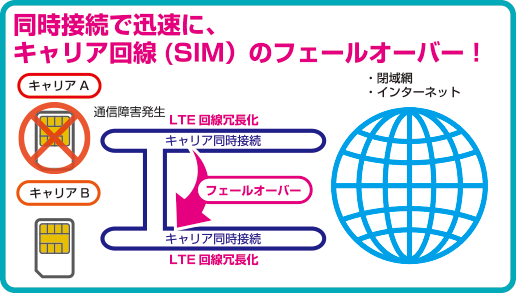 キャリアの大規模通信障害 に対応 株式会社mi 複数キャリア同時通信冗長化対応lteルータ Airreal Dual2 を販売開始 株式会社miのプレスリリース