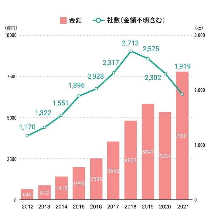 国内スタートアップ資金調達額と社数（出典：INITIAL、「2021年 Japan Startup Finance- 国内スタートアップ資金調達動向決定版-」）