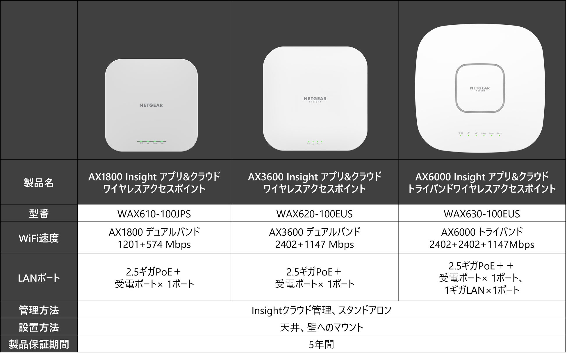 ネットギアが法人向けWiFi 6をさらに拡充。クラウド一元管理が可能な