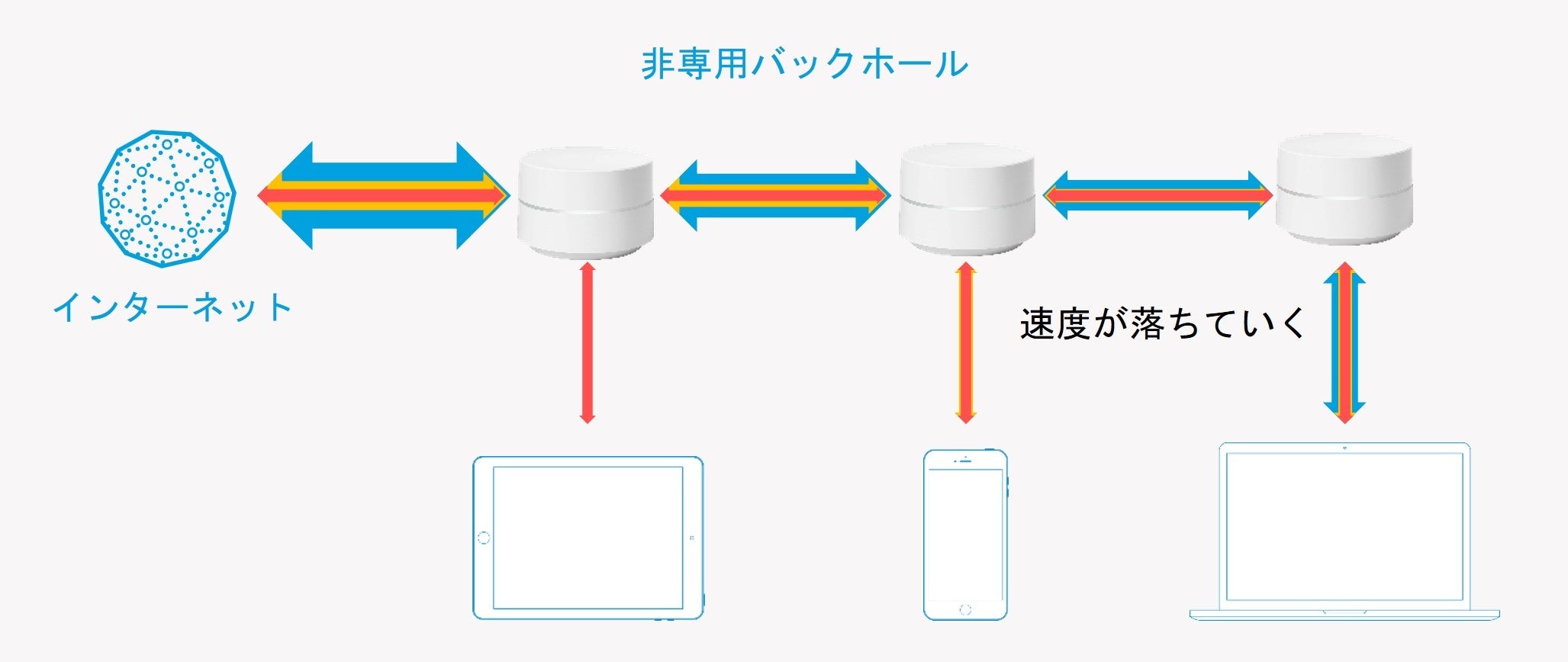 非専用バックホール イメージ図