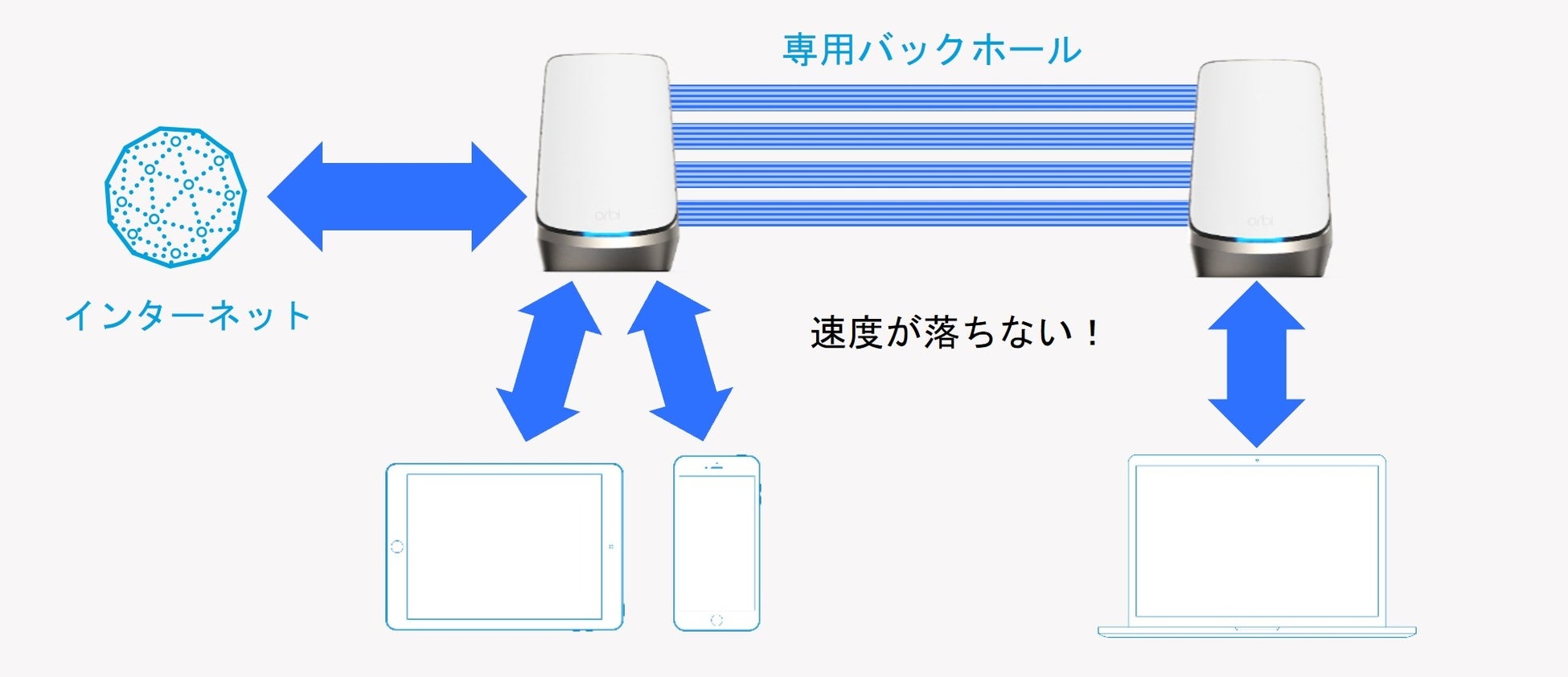 専用バックホール イメージ図