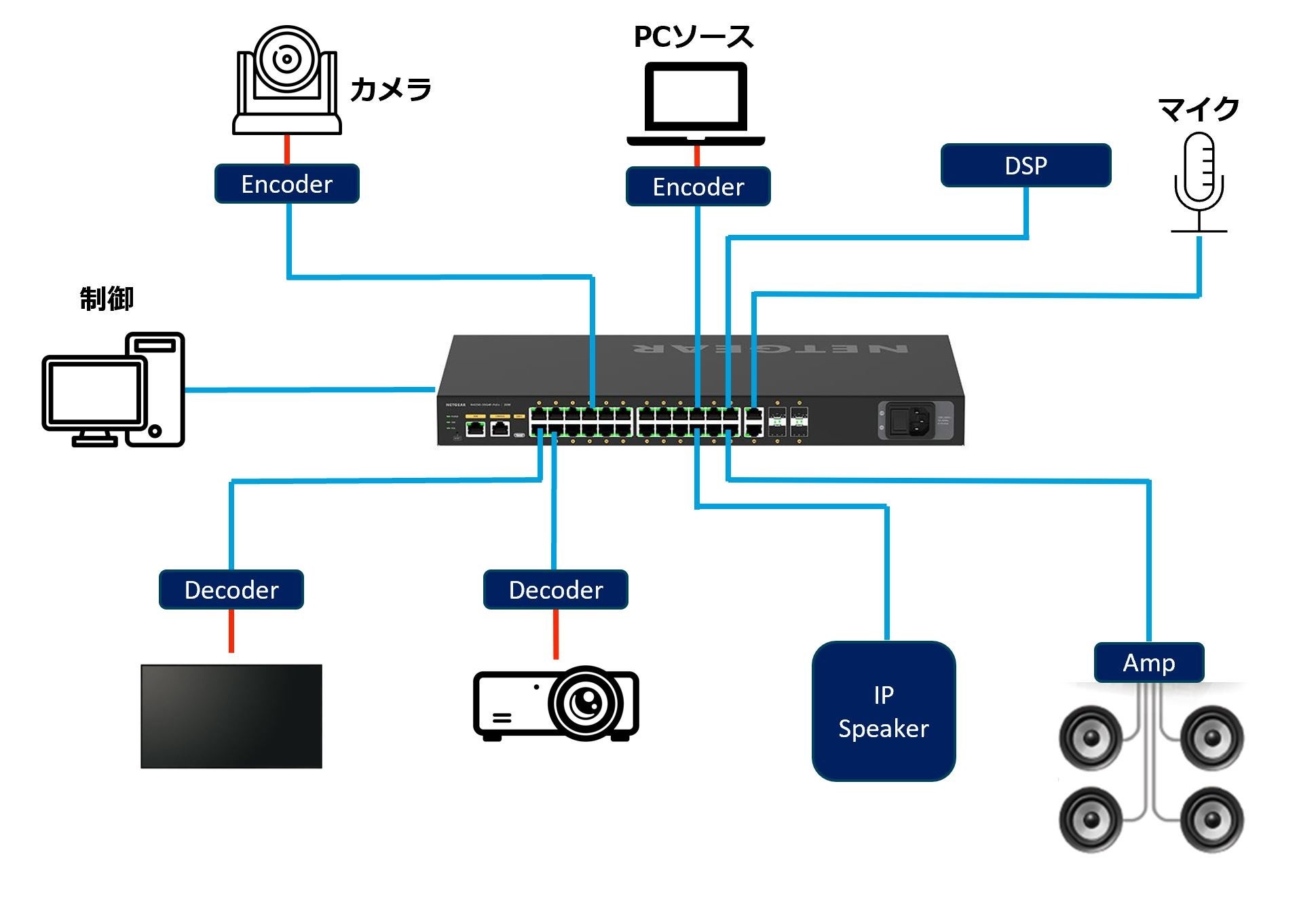 AV over IPシステム構成イメージ
