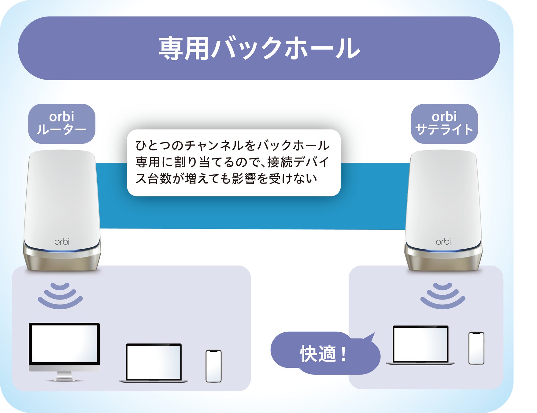 専用バックホール接続イメージ