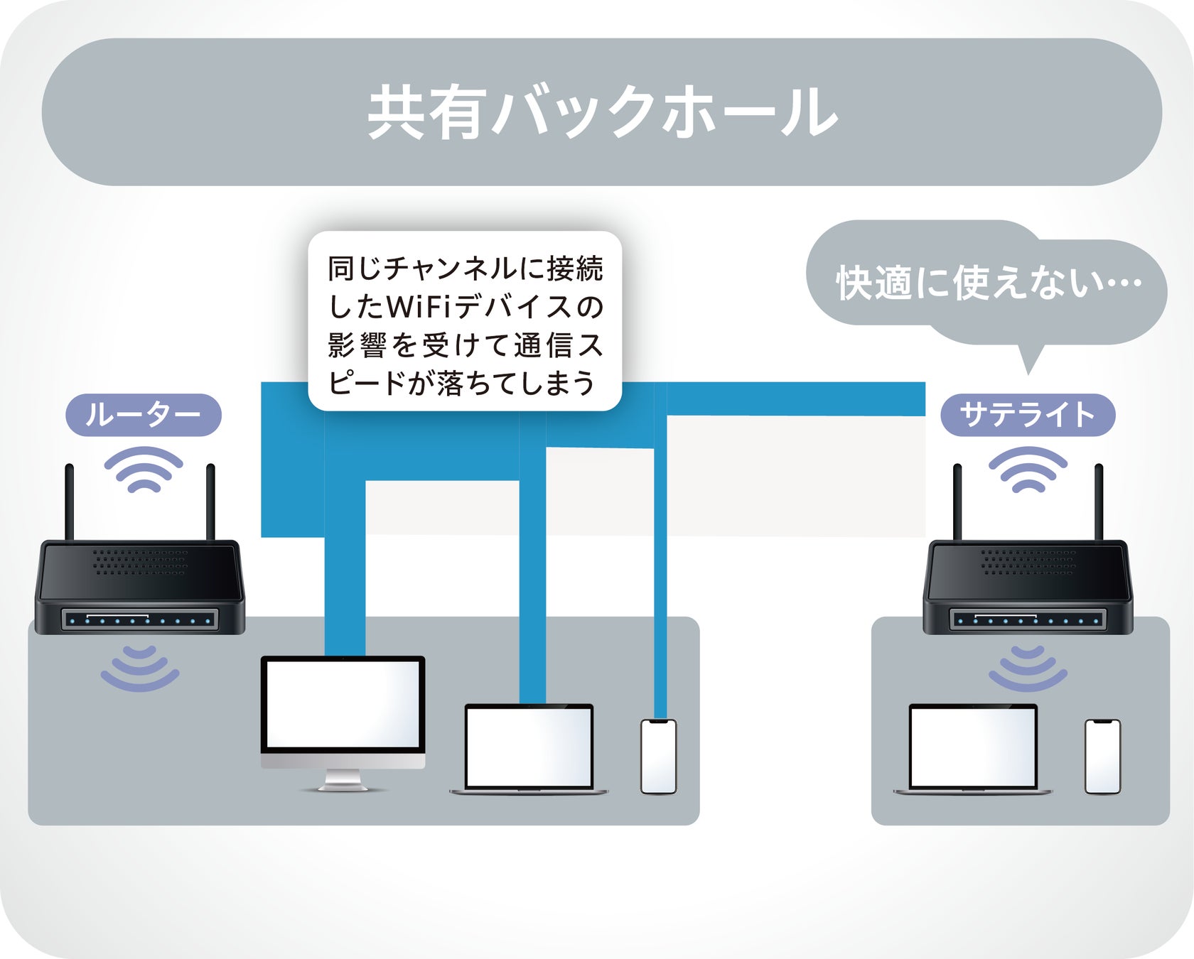 通常のバックホール接続イメージ(チャンネルを共有)