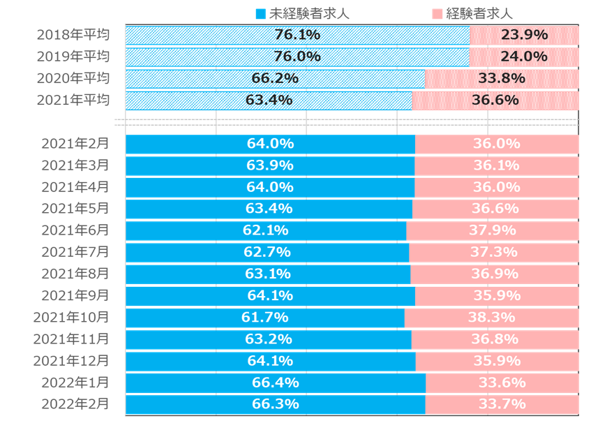 マイナビ転職 22年2月度 正社員の平均初年度年収推移レポート を発表 マイナビのプレスリリース