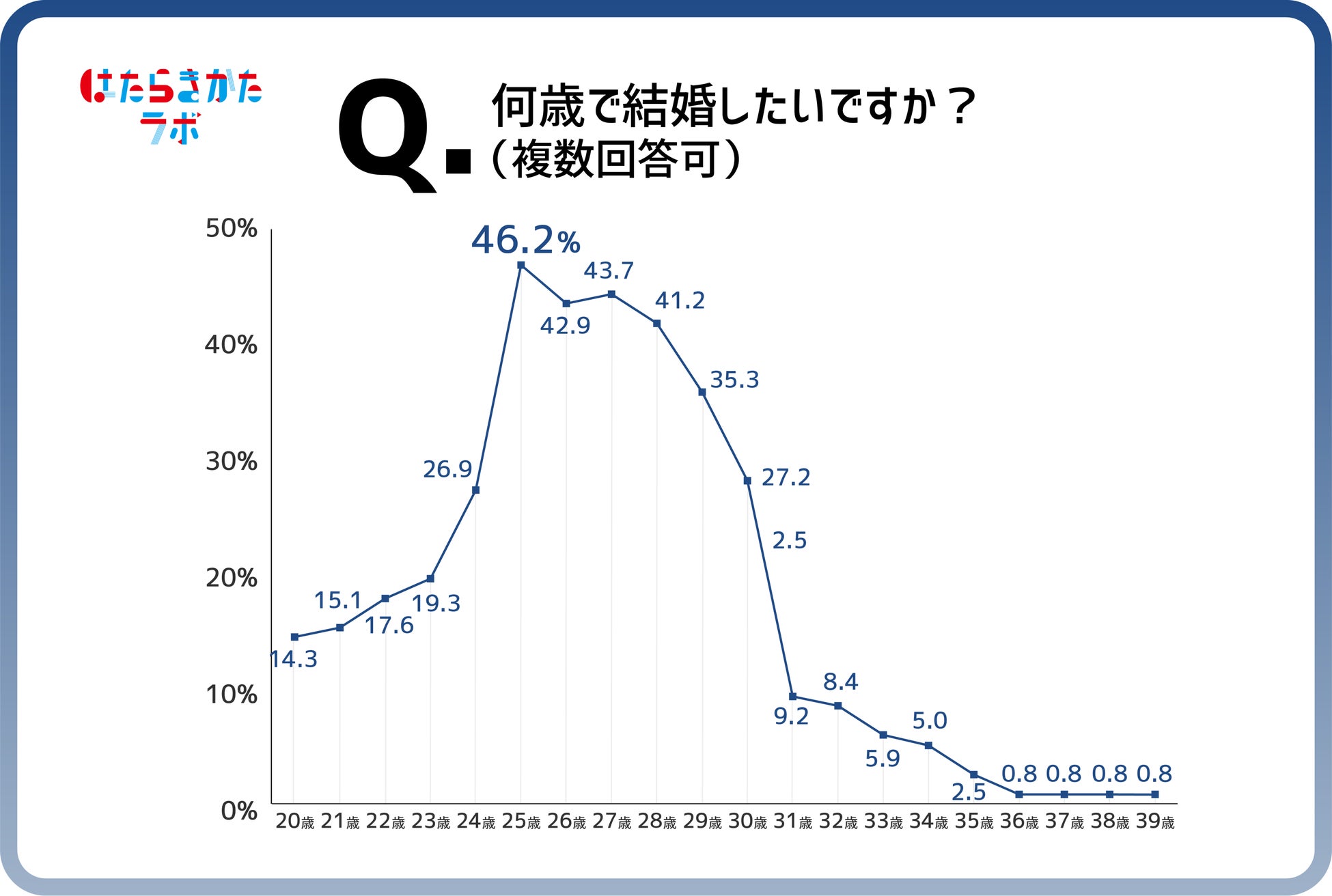 はたらきかたラボ調査 第2回目のテーマは 結婚 Z世代の理想の結婚年齢は 25歳以上 で 理想の働き方は仕事 も家庭も両方大切にする 共働き 一方2割を超えるz世代が 結婚願望がない マイナビのプレスリリース はたらきかたラボ調査 第2回目のテーマは 結婚 Z世代の理想の結婚年齢は 25歳以上 で 理想の働き方は仕事 も家庭も両方大切にする 共働き 一方2割を超えるz世代が 結婚願望がない マイナビのプレスリリース