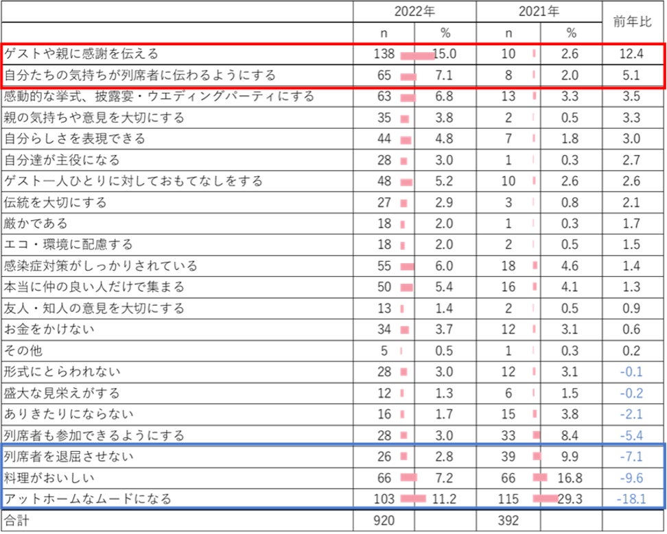 2022年 結婚・結婚式の実態調査