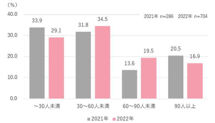 2022年 結婚・結婚式の実態調査